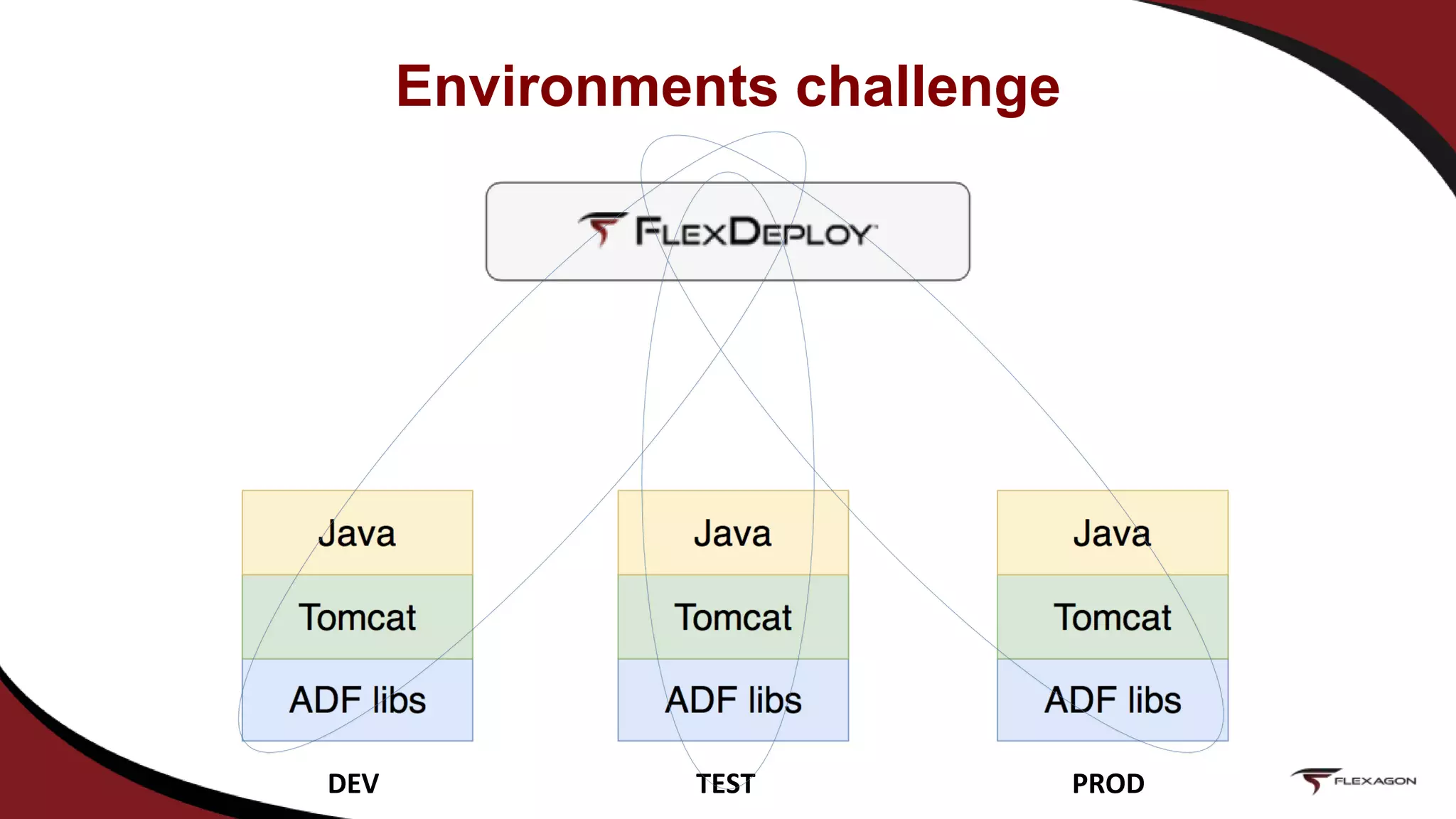 Environments challenge
DEV TEST PROD
 