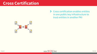 ..
Cross Certification
.
Impact
.
55/103
..
. Cross certification enables entities
in one public key infrastructure to
tru...