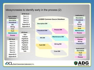 Idiosyncrasies to identify early in the process (2)
IPD
Wiring
Descriptive
Crew
Fault
Appendix B
Procedural
Para 1-1Early S1000D
Publication
Para 1-2
Para 1-3
Para 1-1
Para 3-1
Para 2-1
PDF Book
Para 1-2
38784 Book
Para 2-1
Para 2-2
Appendix A
Para 3-2
Appendix A
Appendix B
S1000D Common Source Database
Publication 1
Publication2
Subtask
Task
Subtask
ATA Book
Pageblock
Pageblock
Pageblock
Pageblock
Pageblock
Task
Maintenance
Process
Descriptive DM
Procedural DM
IPD DM
Wiring DM
Crew DM
Process DM
Maintenance DM
Fault DM
IPD
Wiring
Descriptive
Crew
Fault
Procedural
Maintenance
Process
Process
Wiring
Procedural
Descriptive
Fault
Crew
Process
Publication3
 