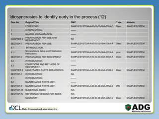 Idiosyncrasies to identify early in the process (12)
Para No Original Title DMC Type Modelic
FOREWORD SAMPLESYSTEM-A-00-00-00-00A-018A-D Desc SAMPLESYSTEM
1 INTRODUCTION. -------
2 MANUAL ORGANIZATION. -------
CHAPTER 3
PREPARATION FOR USE AND
RESHIPMENT
NA
SECTION I PREPARATION FOR USE SAMPLESYSTEM-A-00-00-00-00A-006A-A Desc SAMPLESYSTEM
3.1 INTRODUCTION. -------
3.1.1
Nomenclature Setup and Initialization
Instructions.
SAMPLESYSTEM-A-00-00-00-00A-007A-A proc SAMPLESYSTEM
SECTION II PREPARATION FOR RESHIPMENT SAMPLESYSTEM-A-00-00-00-00A-530A-A Desc SAMPLESYSTEM
3.2 INTRODUCTION. -------
3.3
CONDITIONS AND METHODS OF
RESHIPMENT.
-------
CHAPTER 8 ILLUSTRATED PARTS BREAKDOWN SAMPLESYSTEM-A-00-00-00-00A-018B-D Desc SAMPLESYSTEM
SECTION I INTRODUCTION NA
8.1 INTRODUCTION. -------
8.2 MAINTENANCE PARTS LIST. -------
SECTION II MAINTENANCE PARTS LIST SAMPLESYSTEM-A-00-00-00-00A-075A-D IPB SAMPLESYSTEM
SECTION III NUMERICAL INDEX N/A
SECTION IV REFERENCE DESIGNATOR INDEX N/A
GLOSSARY SAMPLESYSTEM-A-00-00-00-00A-006A-D Desc SAMPLESYSTEM
 