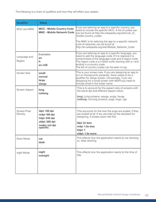 The	following	is	a	chart	of	qualifiers	and	how	they	will	effect	your	assets:



Qualifier             Value
                                               If	you	are	tailoring	an	app	to	a	specific	country,	you	
MCC and MNC          MCC - Mobile Country Code
                                               need	to	include	the	specific	MCC.	A	list	of	codes	can
                     MNC - Mobile Network Code can be found at http://en.wikipedia.org/wiki/List_of_
                                               mobile country_codes

                                                       The	MNC	is	for	tailoring	the	app	to	a	specific	network
                                                       a list of networks can be found at
                                                       http://en.wikipedia.org/wiki/Mobile_Network_Code

                     Examples:                         If	you	are	tailoring	an	app	to	a	specific	language,	you	
Language and                                           need to add the language code. If it is regional it is
                     en                                comprimised of the language code and a region code.
Region               fr                                The	region	code	is	a	3	letter	suffix	starting	with	a	r	and	
                     en-rUS                            ending in a country code.
                                                       The list of country codes can be seen on pg

Screen Size          small                             This is your screen size. If you are designing an app to
                                                       run on Honeycomb presently, there needs to be a
                     normal
                                                       qualifier	for	xlarge	screen.	Conversally,	if	you	are	
                     large                             designing for a small screen with MDPI you need to
                     xlarge                            include small in the folder name
                                                        This is to account for the aspect ratio of screens with
Screen Aspect        long                               the same dpi and different aspect ratios.
                     notlong
                                                        long: Long screens; wqvga, wvga, fwvga
                                                        notlong: not long screens; qvga, hvga, vga



Screen Pixel         ldpi: 120 dpi                      This accounts for the how the pngs are scaled, if they
Density              mdpi 160 dpi                       are scaled at all. If we use hdpi as the standard for
                                                        designing, it breaks down like this.
                     hdpi: 240 dpi
                     xldpi: 320 dpi                     ldpi: 2x less
                     nodpi: not dpi                     mdp: 1.5x less
                     specific
                                                        hdpi: 1
                                                        xldpi: 1.5x more

Dock Mode            car                                This effects how the application reacts to car docking
                                                        vs. desk docking
                     desk



night Mode           night                              This effects how the application reacts to the time of
                     notnight                           day.




                                                                           Mutual Mobile Android Design Guidelines
                                                                                                                     43
 
