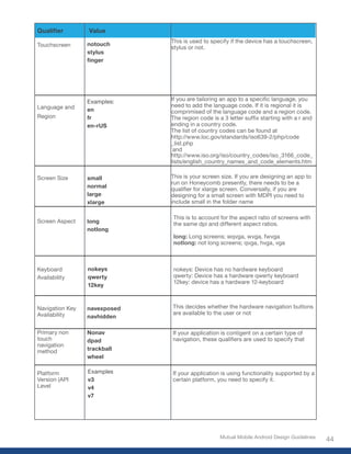 Qualifier        Value
                              This is used to specify if the device has a touchscreen,
Touchscreen      notouch
                              stylus or not.
                 stylus
                 finger




                 Examples:    If	you	are	tailoring	an	app	to	a	specific	language,	you	
Language and                  need to add the language code. If it is regional it is
                 en           comprimised of the language code and a region code.
Region           fr           The	region	code	is	a	3	letter	suffix	starting	with	a	r	and	
                 en-rUS       ending in a country code.
                              The list of country codes can be found at
                              http://www.loc.gov/standards/iso639-2/php/code
                              _list.php
                              `and
                              http://www.iso.org/iso/country_codes/iso_3166_code_
                              lists/english_country_names_and_code_elements.htm

Screen Size      small        This is your screen size. If you are designing an app to
                              run on Honeycomb presently, there needs to be a
                 normal
                              qualifier	for	xlarge	screen.	Conversally,	if	you	are	
                 large        designing for a small screen with MDPI you need to
                 xlarge       include small in the folder name

                              This is to account for the aspect ratio of screens with
Screen Aspect    long         the same dpi and different aspect ratios.
                 notlong
                              long: Long screens; wqvga, wvga, fwvga
                              notlong: not long screens; qvga, hvga, vga



Keyboard         nokeys       nokeys: Device has no hardware keyboard
Availability     qwerty       qwerty: Device has a hardware qwerty keyboard
                              12key: device has a hardware 12-keyboard
                 12key



Navigation Key   navexposed   This decides whether the hardware navigation buttons
Availability                  are available to the user or not
                 navhidden

Primary non      Nonav        If your application is contigent on a certain type of
touch            dpad         navigation,	these	qualifiers	are	used	to	specify	that
navigation
method           trackball
                 wheel

Platform         Examples     If your application is using functionality supported by a
Version	(API	    v3           certain platform, you need to specify it.
Level            v4
                 v7




                                                  Mutual Mobile Android Design Guidelines
                                                                                            44
 