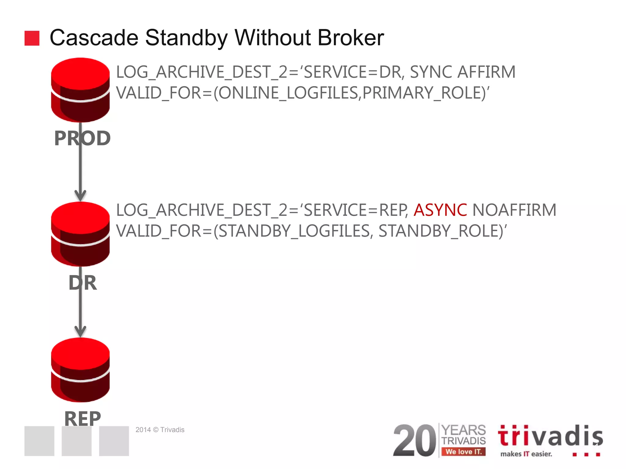 2014 © Trivadis Cascade Standby Without Broker 14 PROD LOG_ARCHIVE_DEST_2=‘SERVICE=DR, SYNC AFFIRM VALID_FOR=(ONLINE_LOGFILES,PRIMARY_ROLE)’ DR REP LOG_ARCHIVE_DEST_2=‘SERVICE=REP, ASYNC NOAFFIRM VALID_FOR=(STANDBY_LOGFILES, STANDBY_ROLE)’ 