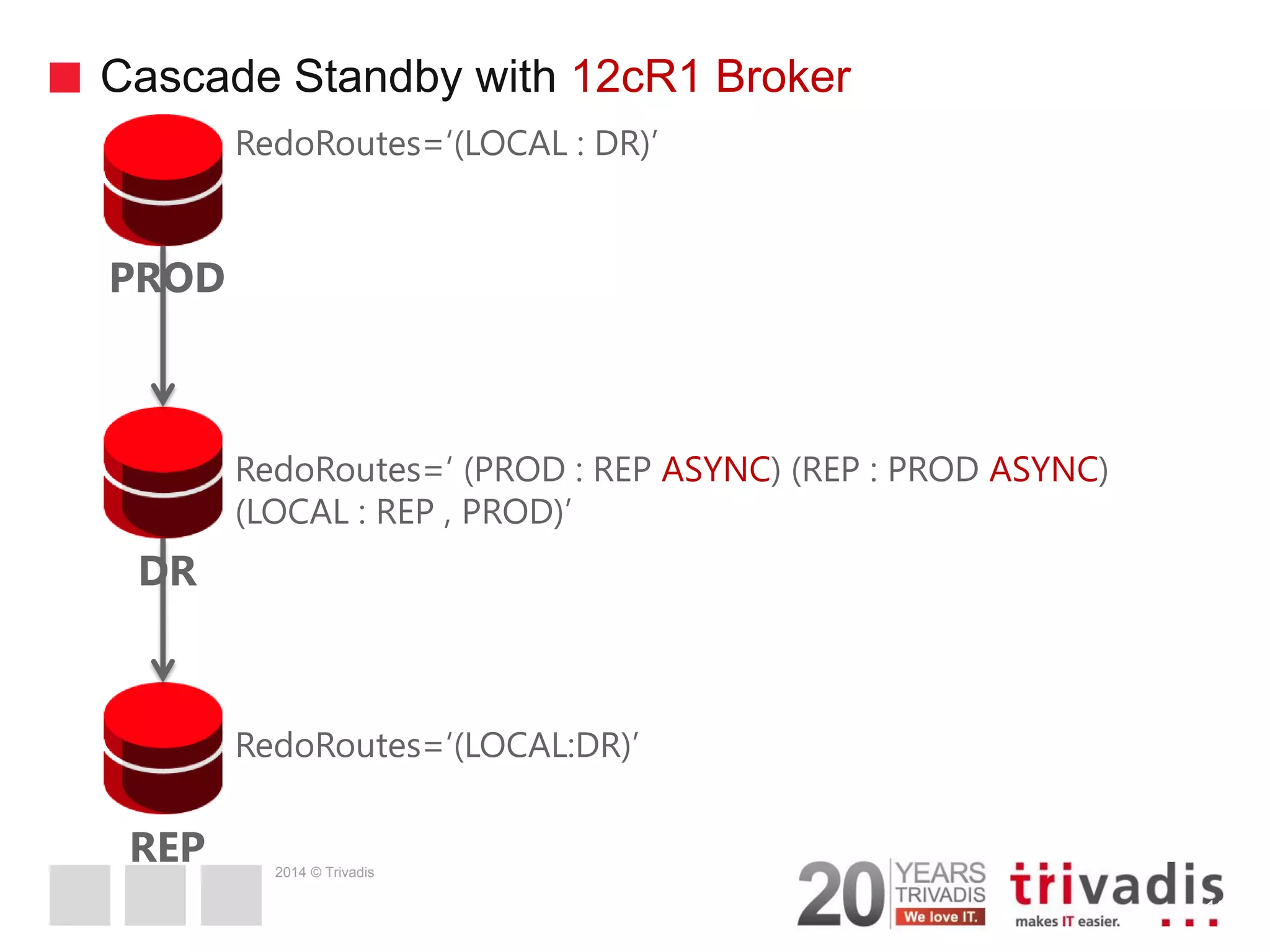 2014 © Trivadis Cascade Standby with 12cR1 Broker 18 PROD DR REP RedoRoutes=‘(LOCAL : DR)’ RedoRoutes=‘ (PROD : REP ASYNC) (REP : PROD ASYNC) (LOCAL : REP , PROD)’ RedoRoutes=‘(LOCAL:DR)’ 