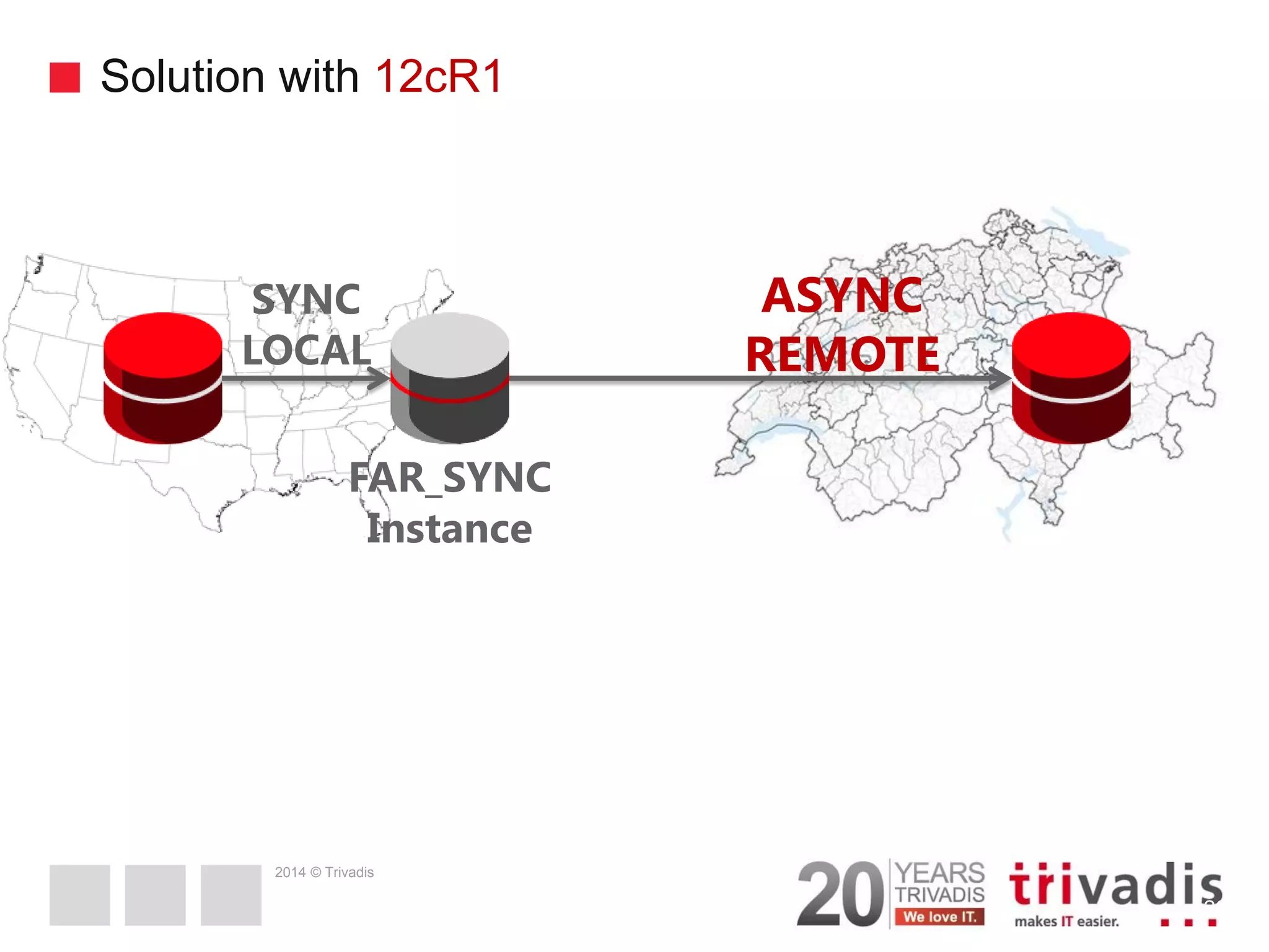 2014 © Trivadis Solution with 12cR1 26 FAR_SYNC Instance SYNC LOCAL ASYNC REMOTE 