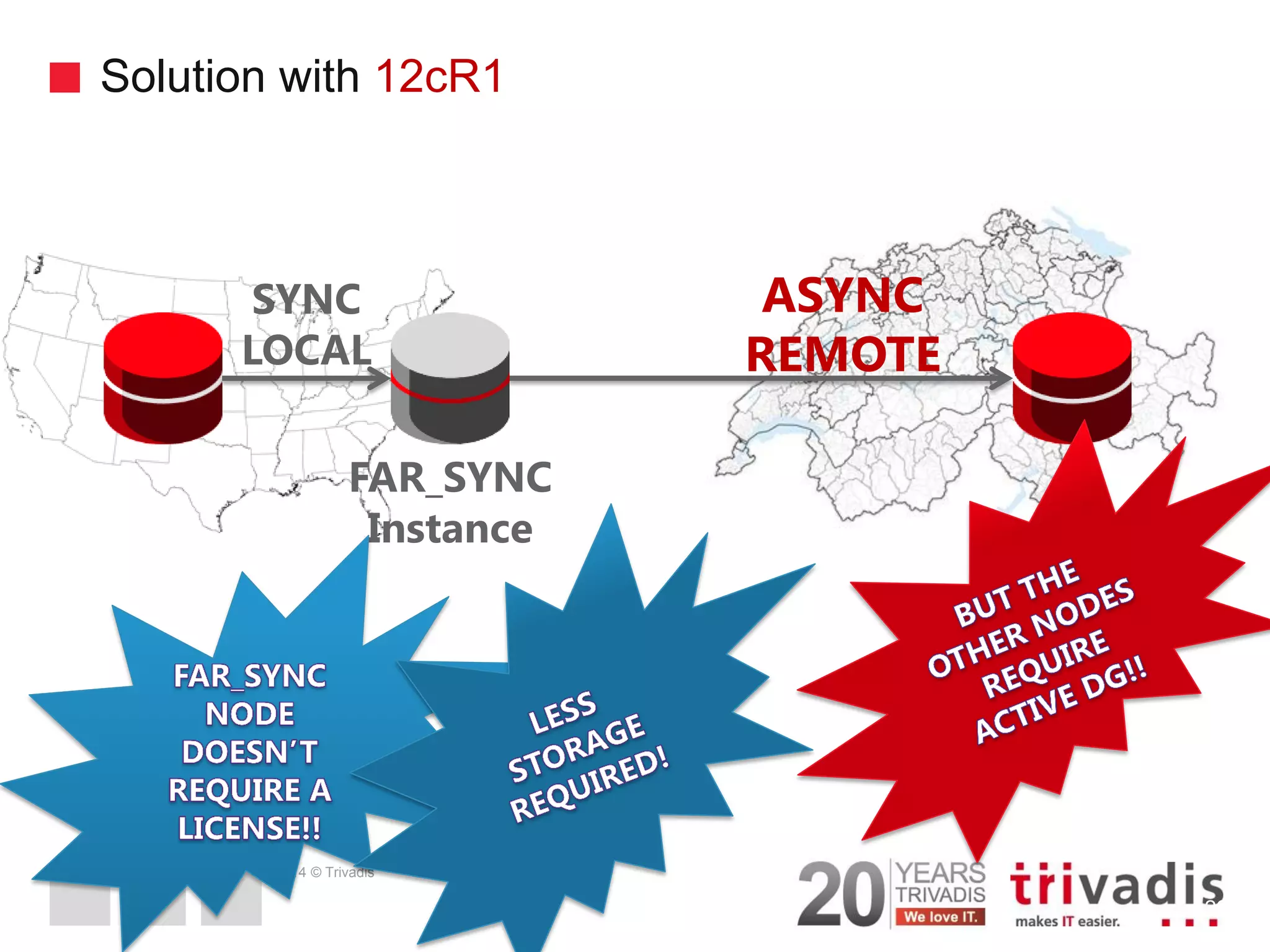 2014 © Trivadis Solution with 12cR1 29 FAR_SYNC Instance SYNC LOCAL ASYNC REMOTE 