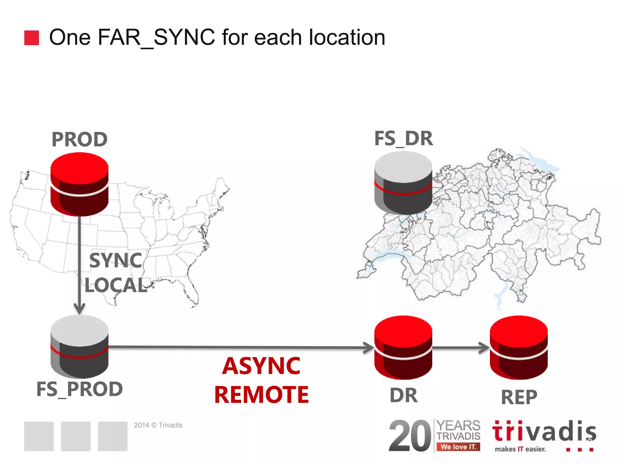 2014 © Trivadis One FAR_SYNC for each location 31 SYNC LOCAL ASYNC REMOTE FS_PROD FS_DR PROD DR REP 