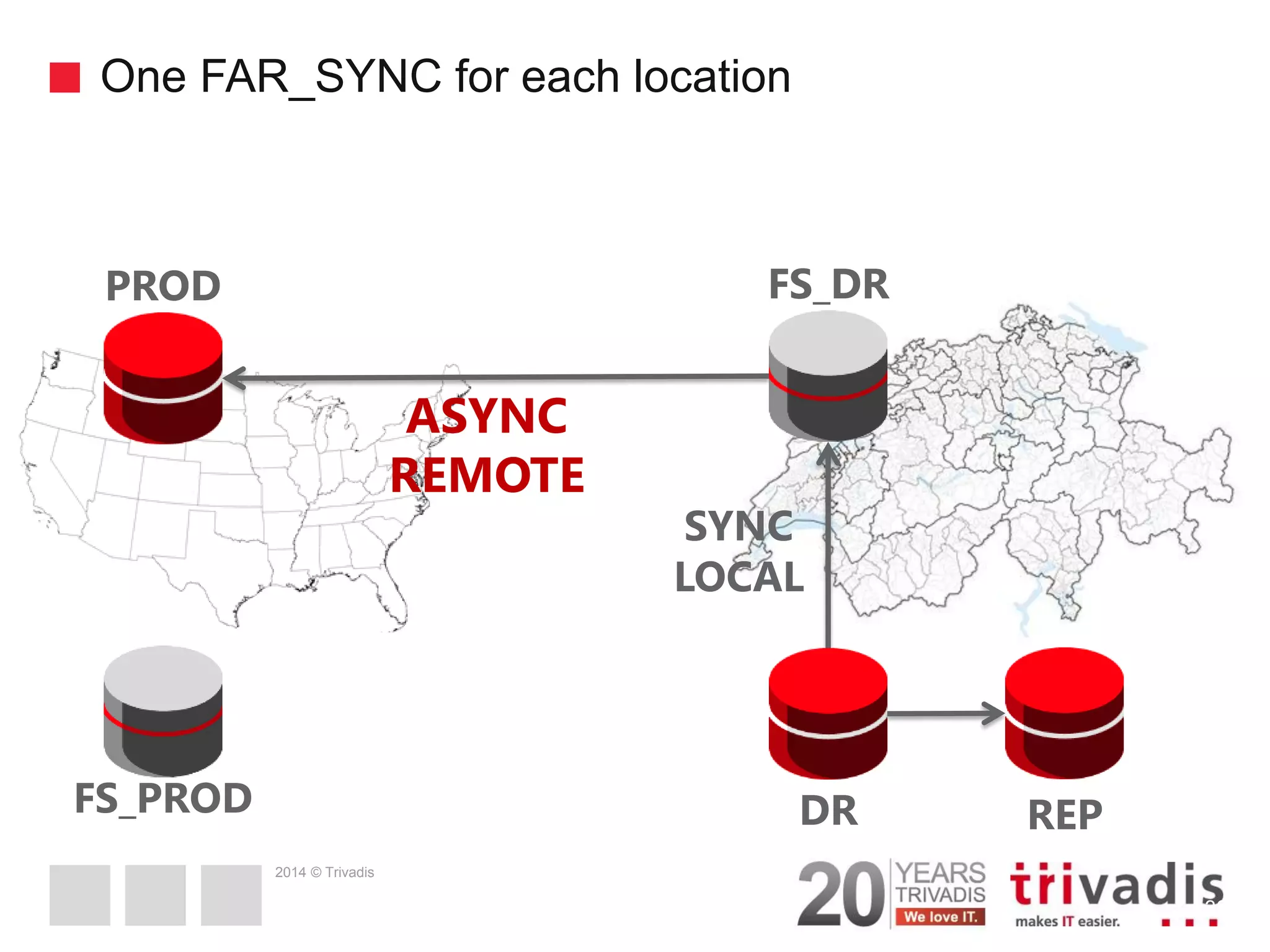 2014 © Trivadis One FAR_SYNC for each location 32 SYNC LOCAL ASYNC REMOTE FS_PROD FS_DR PROD DR REP 