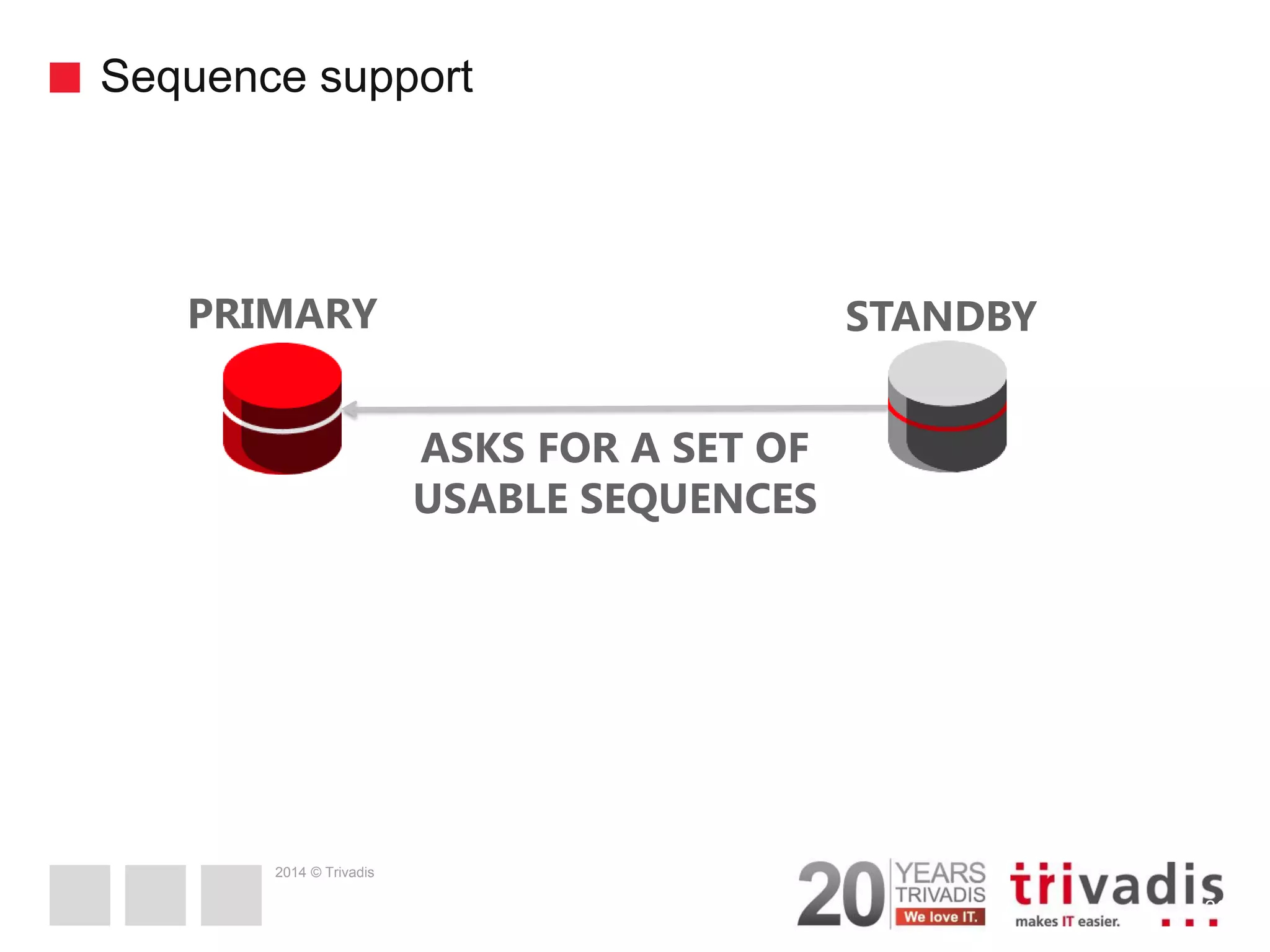 2014 © Trivadis Sequence support 38 ASKS FOR A SET OF USABLE SEQUENCES PRIMARY STANDBY 