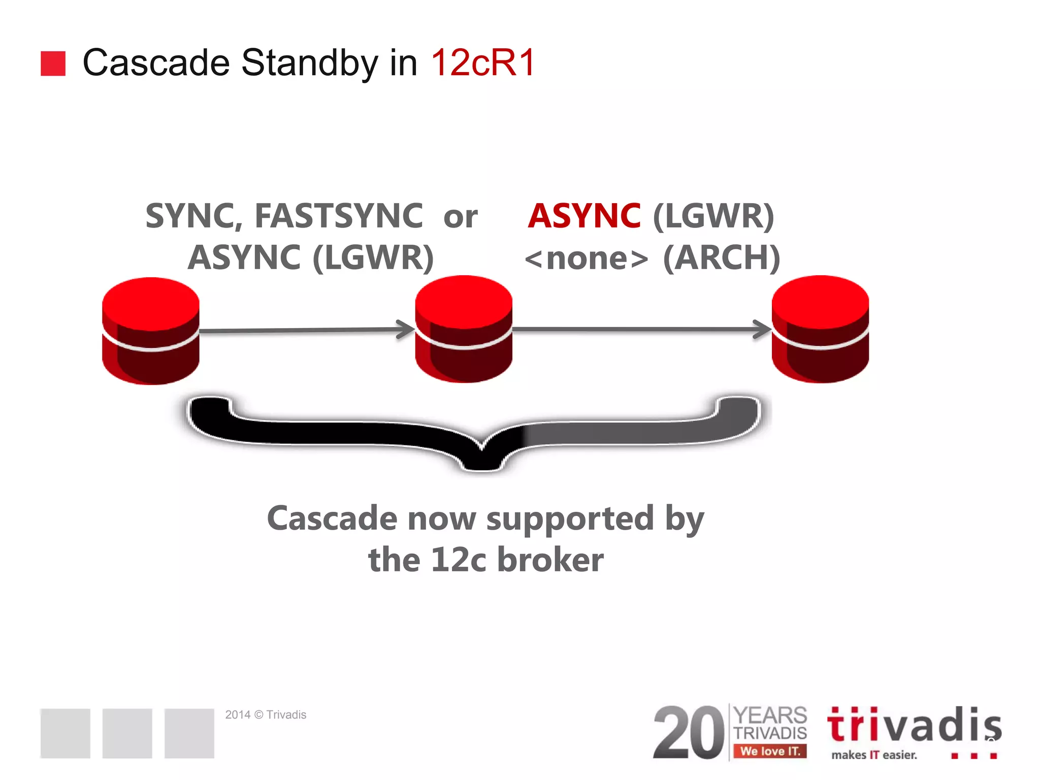 2014 © Trivadis Cascade Standby in 12cR1 9 SYNC, FASTSYNC or ASYNC (LGWR) ASYNC (LGWR) <none> (ARCH) Cascade now supported by the 12c broker 