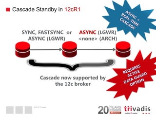 2014 © Trivadis 
Cascade Standby in 12cR1 
11 
SYNC, FASTSYNC or 
ASYNC (LGWR) 
ASYNC (LGWR) <none> (ARCH) 
Cascade now supported by the 12c broker  