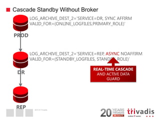 2014 © Trivadis 
Cascade Standby Without Broker 
15 
PROD 
LOG_ARCHIVE_DEST_2=‘SERVICE=DR, SYNC AFFIRM 
VALID_FOR=(ONLINE_LOGFILES,PRIMARY_ROLE)’ 
DR 
REP 
LOG_ARCHIVE_DEST_2=‘SERVICE=REP, ASYNC NOAFFIRM VALID_FOR=(STANDBY_LOGFILES, STANDBY_ROLE)’ 
REAL-TIME CASCADE AND ACTIVE DATA GUARD  