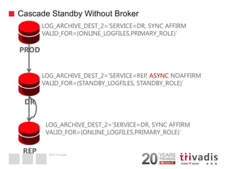 2014 © Trivadis 
Cascade Standby Without Broker 
16 
PROD 
LOG_ARCHIVE_DEST_2=‘SERVICE=DR, SYNC AFFIRM 
VALID_FOR=(ONLINE_LOGFILES,PRIMARY_ROLE)’ 
DR 
REP 
LOG_ARCHIVE_DEST_2=‘SERVICE=DR, SYNC AFFIRM 
VALID_FOR=(ONLINE_LOGFILES,PRIMARY_ROLE)’ 
LOG_ARCHIVE_DEST_2=‘SERVICE=REP, ASYNC NOAFFIRM VALID_FOR=(STANDBY_LOGFILES, STANDBY_ROLE)’  