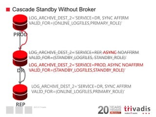 2014 © Trivadis 
Cascade Standby Without Broker 
17 
PROD 
LOG_ARCHIVE_DEST_2=‘SERVICE=DR, SYNC AFFIRM 
VALID_FOR=(ONLINE_LOGFILES,PRIMARY_ROLE)’ 
DR 
REP 
LOG_ARCHIVE_DEST_2=‘SERVICE=DR, SYNC AFFIRM 
VALID_FOR=(ONLINE_LOGFILES,PRIMARY_ROLE)’ 
LOG_ARCHIVE_DEST_2=‘SERVICE=PROD, ASYNC NOAFFIRM 
VALID_FOR=(STANDBY_LOGFILES,STANDBY_ROLE)’ 
LOG_ARCHIVE_DEST_2=‘SERVICE=REP, ASYNC NOAFFIRM VALID_FOR=(STANDBY_LOGFILES, STANDBY_ROLE)’  