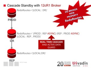 2014 © Trivadis 
Cascade Standby with 12cR1 Broker 
20 
PROD 
DR 
REP 
RedoRoutes=‘(LOCAL : DR)’ 
RedoRoutes=‘ (PROD : REP ASYNC) (REP : PROD ASYNC) (LOCAL : REP , PROD)’ 
RedoRoutes=‘(LOCAL:DR)’ 
REAL-TIME CASCADE AND ACTIVE DATA GUARD  