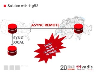 2014 © Trivadis 
Solution with 11gR2 
25 
ASYNC REMOTE 
SYNC 
LOCAL  