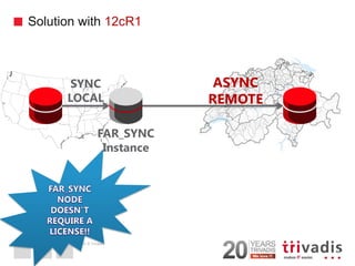 2014 © Trivadis 
Solution with 12cR1 
27 
FAR_SYNC 
Instance 
SYNC 
LOCAL 
ASYNC 
REMOTE  