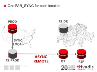 2014 © Trivadis 
One FAR_SYNC for each location 
31 
SYNC 
LOCAL 
ASYNC REMOTE 
FS_PROD 
FS_DR 
PROD 
DR 
REP  