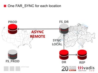 2014 © Trivadis 
One FAR_SYNC for each location 
32 
SYNC 
LOCAL 
ASYNC 
REMOTE 
FS_PROD 
FS_DR 
PROD 
DR 
REP  