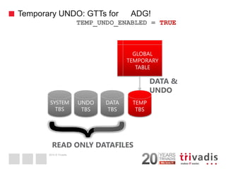 2014 © Trivadis 
Temporary UNDO: GTTs for ADG! 
36 
UNDO 
TBS 
TEMP 
TBS 
TEMP_UNDO_ENABLED = TRUE 
GLOBAL 
TEMPORARY 
TABLE 
DATA 
TBS 
SYSTEM 
TBS 
DATA & 
UNDO 
READ ONLY DATAFILES  