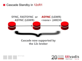 2014 © Trivadis 
Cascade Standby in 12cR1 
9 
SYNC, FASTSYNC or 
ASYNC (LGWR) 
ASYNC (LGWR) 
<none> (ARCH) 
Cascade now supported by 
the 12c broker  