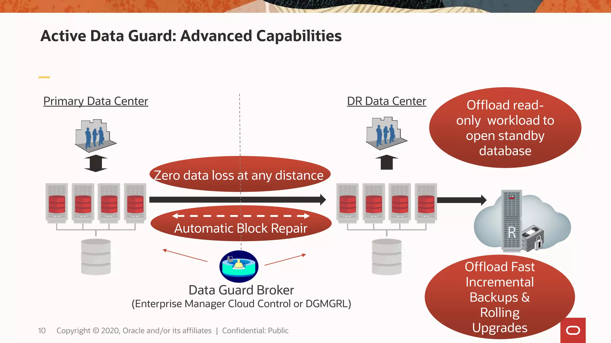 Active Data Guard: Advanced Capabilities
Zero data loss at any distance
Automatic Block Repair
Data Guard Broker
(Enterprise Manager Cloud Control or DGMGRL)
Offload Fast
Incremental
Backups &
Rolling
Upgrades
Offload read-
only workload to
open standby
database
Primary Data Center DR Data Center
10 Copyright © 2020, Oracle and/or its affiliates | Confidential: Public
 