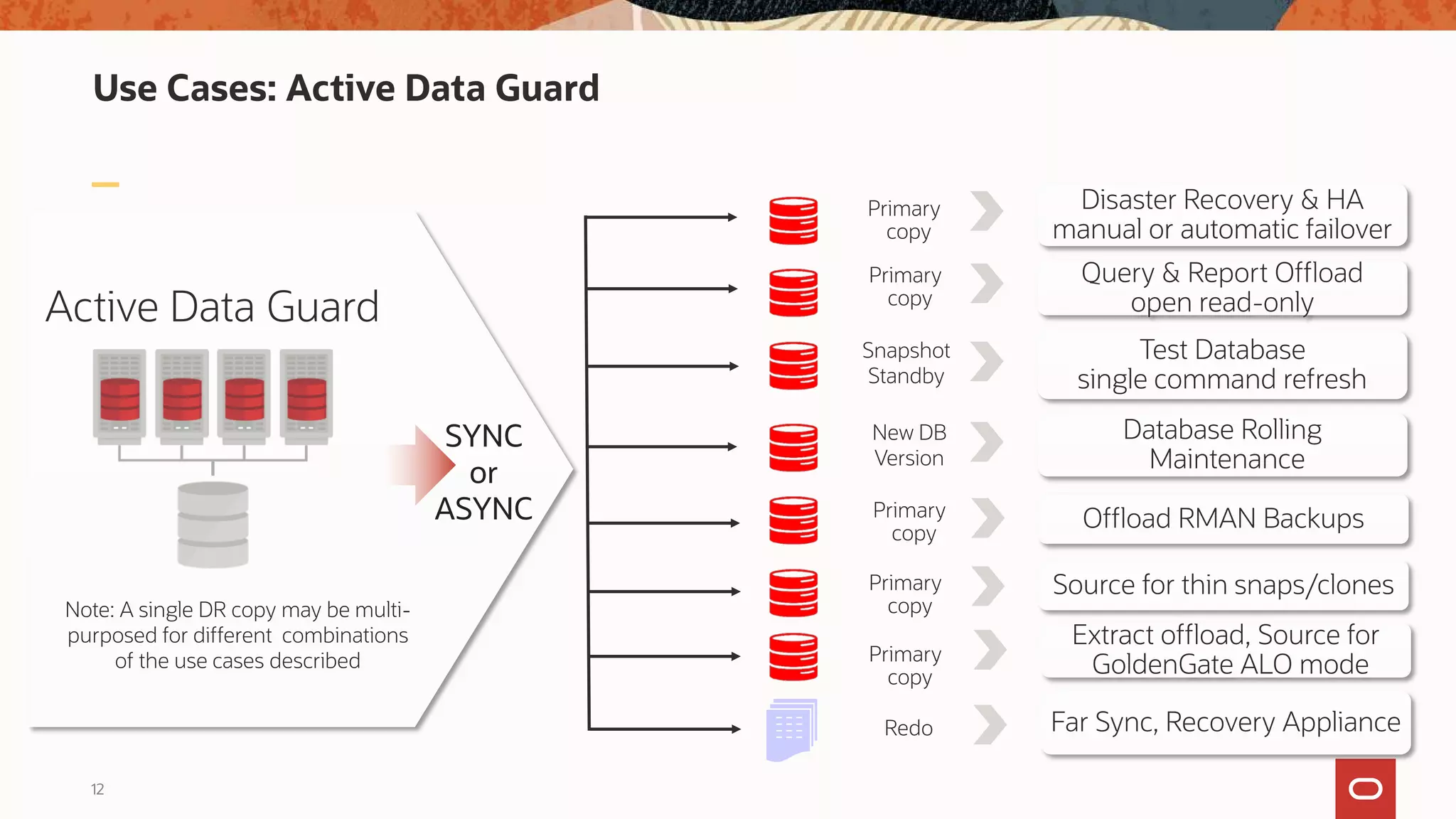 Note: A single DR copy may be multi-
purposed for different combinations
of the use cases described
SYNC
or
ASYNC
Active Data Guard
Use Cases: Active Data Guard
New DB
Version
Database Rolling
Maintenance
Primary
copy
Query & Report Offload
open read-only
Snapshot
Standby
Test Database
single command refresh
Offload RMAN Backups
Disaster Recovery & HA
manual or automatic failover
Redo Far Sync, Recovery Appliance
Source for thin snaps/clones
Extract offload, Source for
GoldenGate ALO mode
12
Primary
copy
Primary
copy
Primary
copy
Primary
copy
 