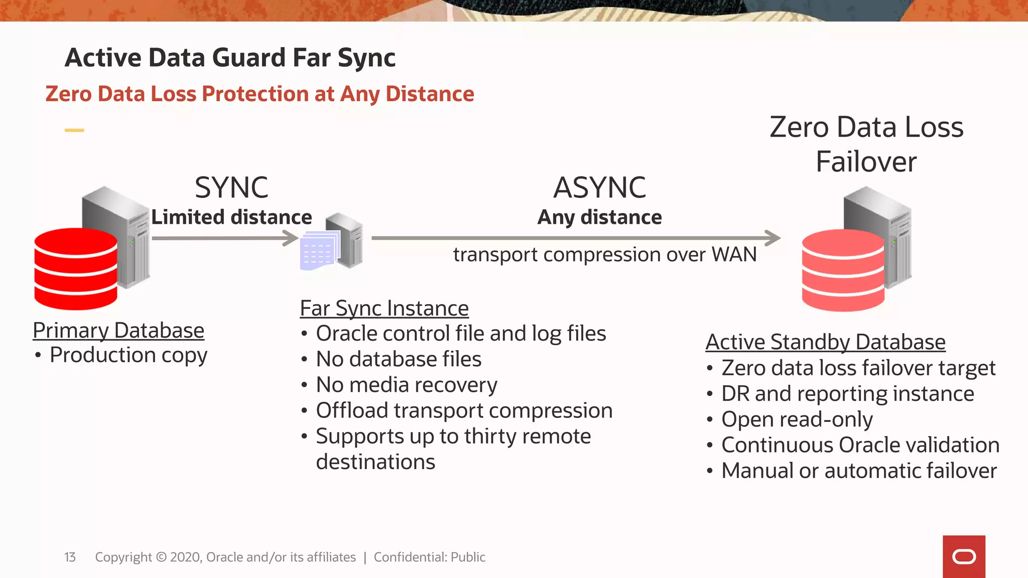 Primary Database
Far Sync Instance
Active Standby Database• Oracle control file and log files
• No database files
• No media recovery
• Offload transport compression
• Supports up to thirty remote
destinations
• Zero data loss failover target
• DR and reporting instance
• Open read-only
• Continuous Oracle validation
• Manual or automatic failover
SYNC
Limited distance
ASYNC
Any distance
transport compression over WAN
Active Data Guard Far Sync
Zero Data Loss Protection at Any Distance
• Production copy
Zero Data Loss
Failover
13 Copyright © 2020, Oracle and/or its affiliates | Confidential: Public
 