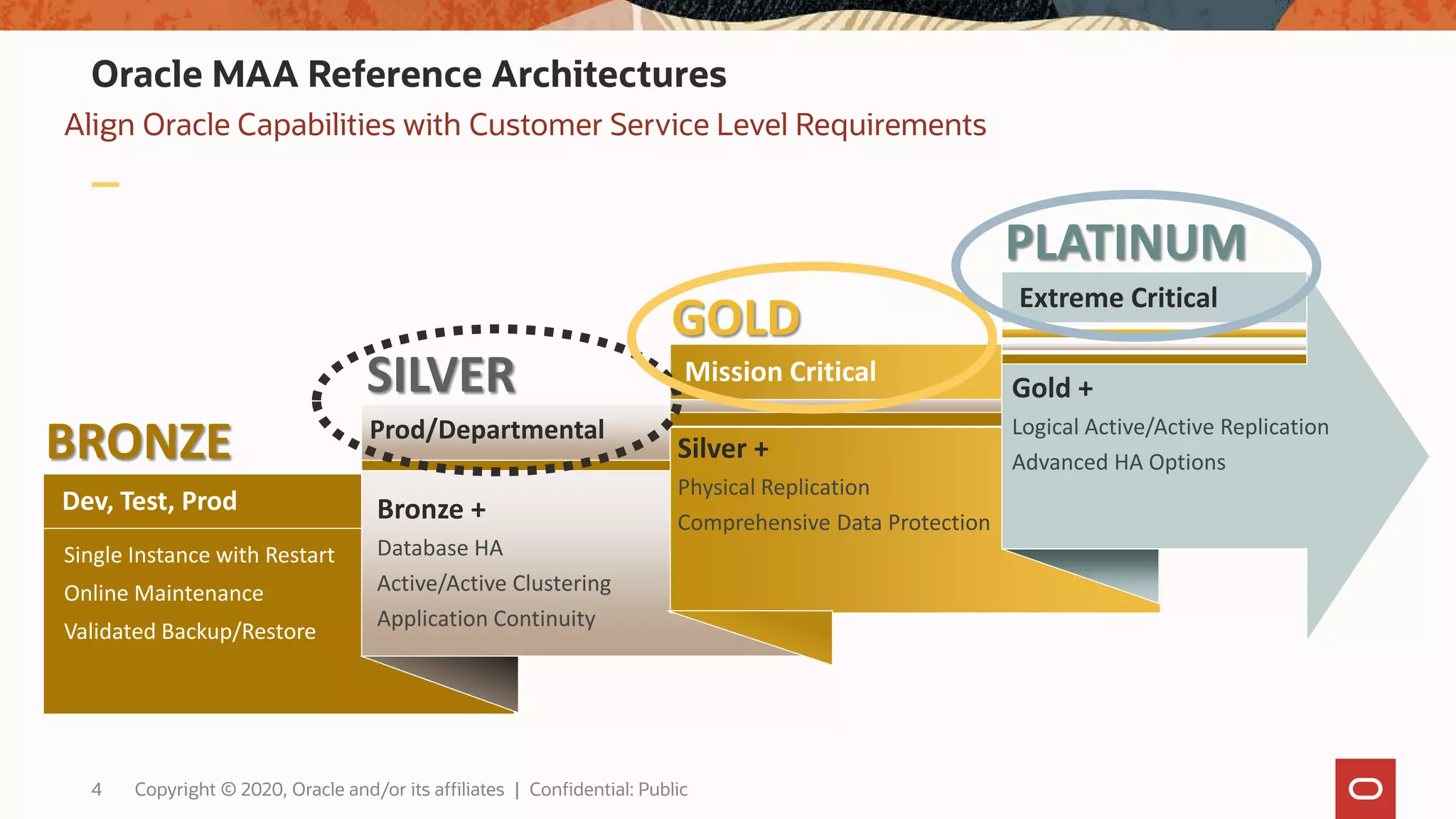 Align Oracle Capabilities with Customer Service Level Requirements
Oracle MAA Reference Architectures
Prod/Departmental
Mission Critical
Dev, Test, Prod
Extreme Critical
Single Instance with Restart
Online Maintenance
Validated Backup/Restore
Silver +
Physical Replication
Comprehensive Data Protection
Gold +
Logical Active/Active Replication
Advanced HA Options
GOLD
BRONZE
SILVER
PLATINUM
Bronze +
Database HA
Active/Active Clustering
Application Continuity
4 Copyright © 2020, Oracle and/or its affiliates | Confidential: Public
 
