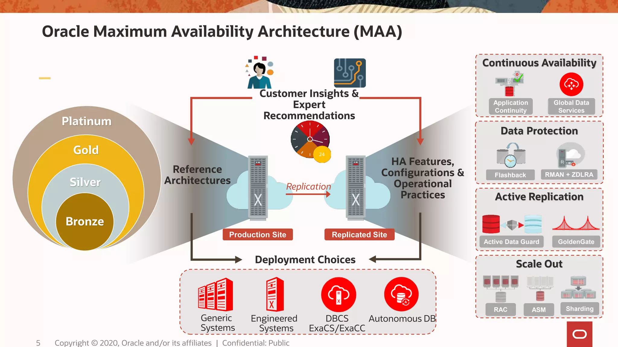 Oracle Maximum Availability Architecture (MAA)
Reference
Architectures
Deployment Choices
HA Features,
Configurations &
Operational
Practices
Customer Insights &
Expert
Recommendations
Production Site Replicated Site
Platinum
Gold
Silver
Bronze
Replication
Data Protection
Flashback RMAN + ZDLRA
Continuous Availability
Application
Continuity
Global Data
Services
Generic
Systems
Engineered
Systems
DBCS
ExaCS/ExaCC
Autonomous DB
Active Replication
Active Data Guard GoldenGate
Scale Out
RAC ShardingASM
5 Copyright © 2020, Oracle and/or its affiliates | Confidential: Public
 