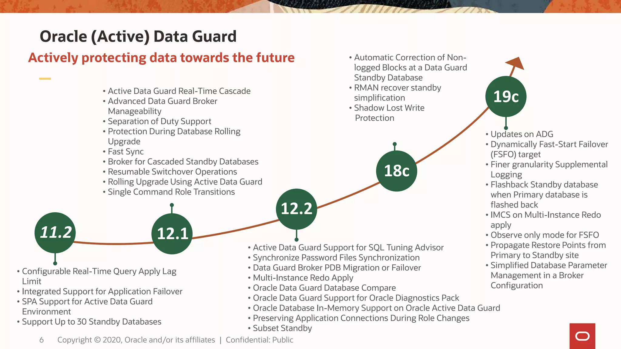 Oracle (Active) Data Guard
• Configurable Real-Time Query Apply Lag
Limit
• Integrated Support for Application Failover
• SPA Support for Active Data Guard
Environment
• Support Up to 30 Standby Databases
• Automatic Correction of Non-
logged Blocks at a Data Guard
Standby Database
• RMAN recover standby
simplification
• Shadow Lost Write
Protection
• Active Data Guard Support for SQL Tuning Advisor
• Synchronize Password Files Synchronization
• Data Guard Broker PDB Migration or Failover
• Multi-Instance Redo Apply
• Oracle Data Guard Database Compare
• Oracle Data Guard Support for Oracle Diagnostics Pack
• Oracle Database In-Memory Support on Oracle Active Data Guard
• Preserving Application Connections During Role Changes
• Subset Standby
• Active Data Guard Real-Time Cascade
• Advanced Data Guard Broker
Manageability
• Separation of Duty Support
• Protection During Database Rolling
Upgrade
• Fast Sync
• Broker for Cascaded Standby Databases
• Resumable Switchover Operations
• Rolling Upgrade Using Active Data Guard
• Single Command Role Transitions
11.2 12.1
12.2
18c
19c
• Updates on ADG
• Dynamically Fast-Start Failover
(FSFO) target
• Finer granularity Supplemental
Logging
• Flashback Standby database
when Primary database is
flashed back
• IMCS on Multi-Instance Redo
apply
• Observe only mode for FSFO
• Propagate Restore Points from
Primary to Standby site
• Simplified Database Parameter
Management in a Broker
Configuration
Actively protecting data towards the future
6 Copyright © 2020, Oracle and/or its affiliates | Confidential: Public
 