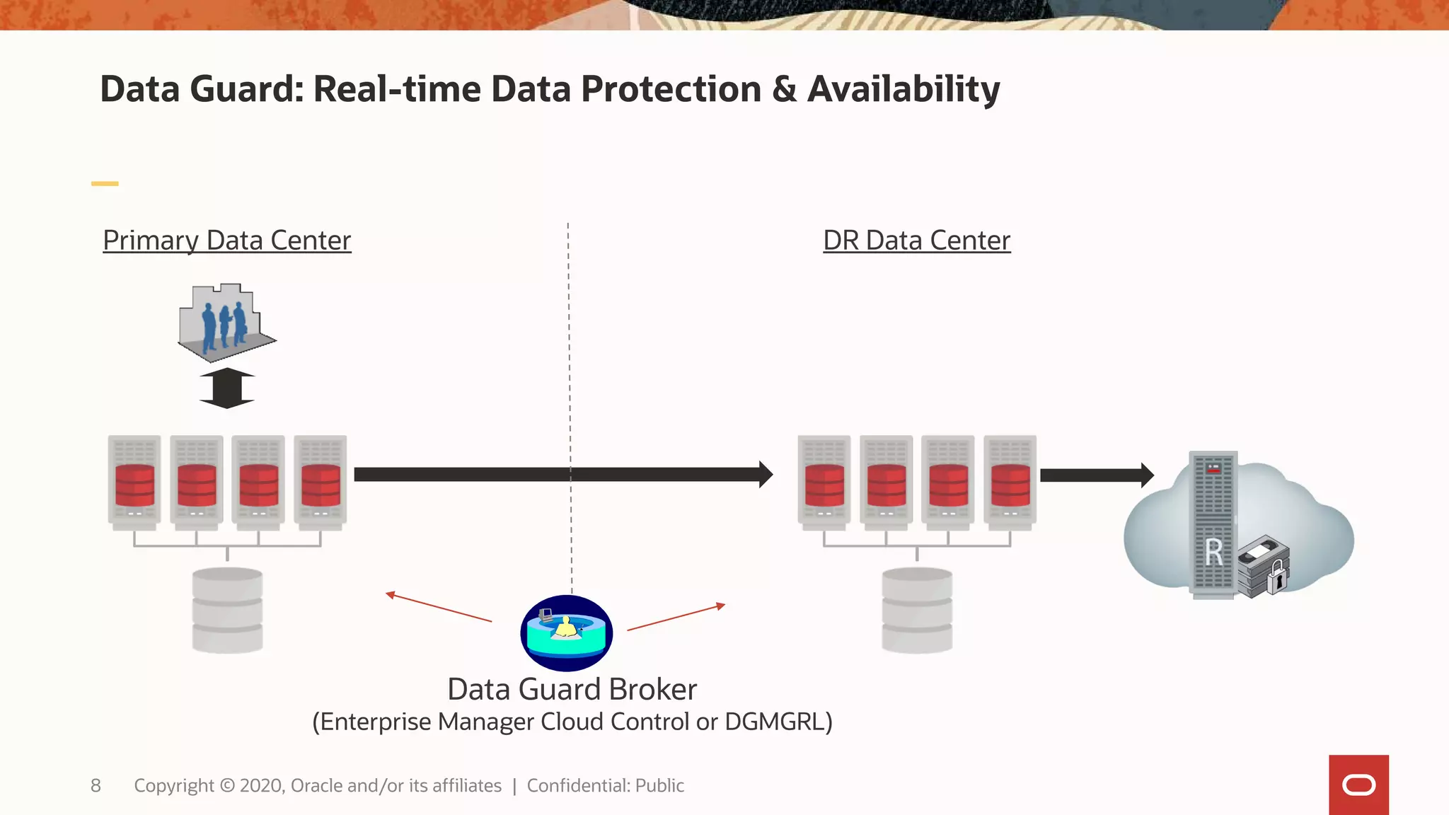 Data Guard: Real-time Data Protection & Availability
Primary Data Center DR Data Center
Data Guard Broker
(Enterprise Manager Cloud Control or DGMGRL)
8 Copyright © 2020, Oracle and/or its affiliates | Confidential: Public
 