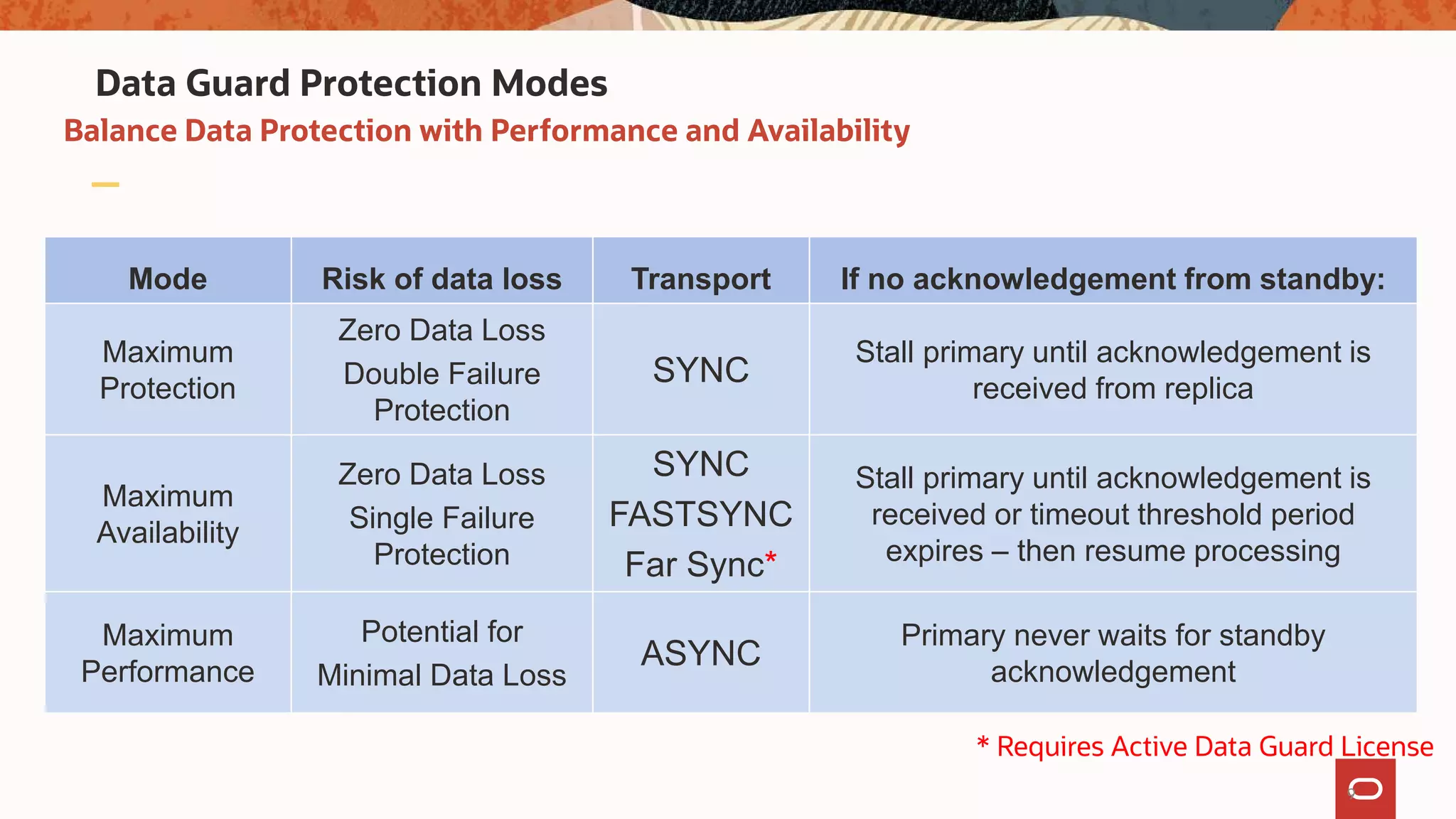 Data Guard Protection Modes
Balance Data Protection with Performance and Availability
Mode Risk of data loss Transport If no acknowledgement from standby:
Maximum
Protection
Zero Data Loss
Double Failure
Protection
SYNC
Stall primary until acknowledgement is
received from replica
Maximum
Availability
Zero Data Loss
Single Failure
Protection
SYNC
FASTSYNC
Far Sync*
Stall primary until acknowledgement is
received or timeout threshold period
expires – then resume processing
Maximum
Performance
Potential for
Minimal Data Loss
ASYNC
Primary never waits for standby
acknowledgement
9
* Requires Active Data Guard License
 