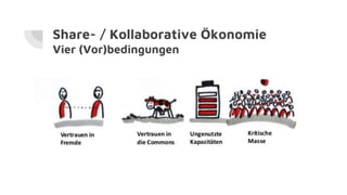 Share- / Kollaborative Ökonomie
Vier (Vor)bedingungen
 