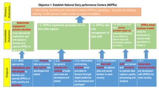 Review of the ADGG (African Dairy Genetic Gains) Project Logic