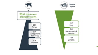 Farmers
spend
What gives more
productive cows
20%
Forage
20%
Management
& Housing
60%
Genetics
65%
Feed
35%
Management &
Housing
< 5%
genetics
 