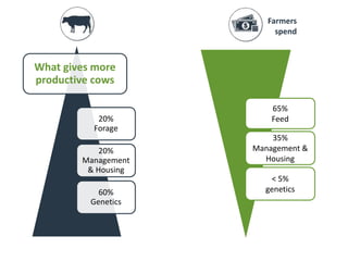 Public Private Partnership for Artificial Insemination (PAID): Improving genetics through sustainable partnerships