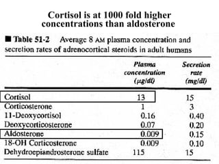 Cortisol is at 1000 fold higher concentrations than aldosterone  