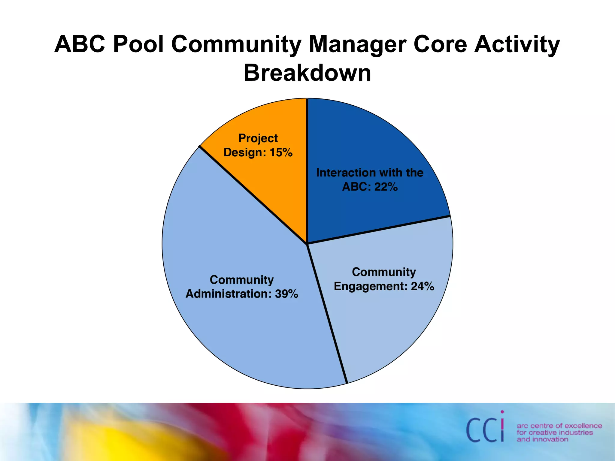 ABC Pool Community Manager Core Activity
Breakdown
 