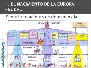 1. EL NACIMIENTO DE LA EUROPA
FEUDAL

Ejemplo relaciones de dependencia

 