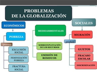 PROBLEMAS
DE LA GLOBALIZACIÓN
SOCIALES

ECONÓMICOS
MEDIOAMBIENTALES

MIGRACIÓN

POBREZA

produce

provoca
EXCLUSIÓN
SOCIAL
FEMINIZACIÓN
POBREZA

FRACTURA
SOCIAL

SOBREEXPLOTACIÓN
DE LOS RECURSOS

EMISIÓN DE
RESIDUOS

GUETOS
FRACASO
ESCOLAR
DISCRIMINACIÓN

 
