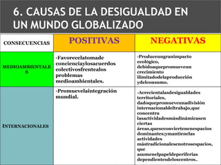 6. CAUSAS DE LA DESIGUALDAD EN
UN MUNDO GLOBALIZADO
CONSECUENCIAS

POSITIVAS

-Favorecelatomade
concienciaylosacuerdos
MEDIOAMBIENTALE
colectivosfrentealos
S
problemas
medioambientales.

-Promuevelaintegración
mundial.

INTERNACIONALES

NEGATIVAS
-Produceungranimpacto
ecológico,
debidoaquepromueveun
crecimiento
ilimitadodelaproducción
ydelconsumo.
-Acrecientalasdesigualdades
territoriales,
dadoquepromueveunadivisión
internacionaldeltrabajo,que
concentra
lasactividadesmásdinámicasen
ciertas
áreas,queseconviertenenespacios
dominantes;ymantienelas
actividades
mástradicionalesenotrosespacios,
que
asumenelpapeldeperiferias
dependientesdeloscentros..

 