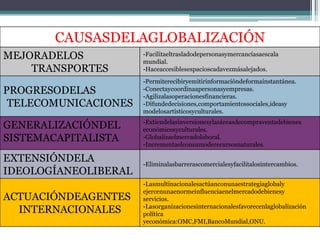 CAUSASDELAGLOBALIZACIÓN
MEJORADELOS
TRANSPORTES

-Facilitaeltrasladodepersonasymercancíasaescala
mundial.
-Haceaccesiblesespacioscadavezmásalejados.

PROGRESODELAS
TELECOMUNICACIONES

-Permiterecibiryemitirinformacióndeformainstantánea.
-Conectaycoordinaapersonasyempresas.
-Agilizalasoperacionesfinancieras.
-Difundedecisiones,comportamientossociales,ideasy
modelosartísticosyculturales.

GENERALIZACIÓNDEL
SISTEMACAPITALISTA

-Extiendelasinversionesylasáreasdecompraventadebienes
económicosyculturales.
-Globalizaelmercadolaboral.
-Incrementaelconsumoderecursosnaturales.

EXTENSIÓNDELA
IDEOLOGÍANEOLIBERAL

-Eliminalasbarrerascomercialesyfacilitalosintercambios.

ACTUACIÓNDEAGENTES
INTERNACIONALES

-Lasmultinacionalesactúanconunaestrategiaglobaly
ejercenunaenormeinfluenciaenelmercadodebienesy
servicios.
-Lasorganizacionesinternacionalesfavorecenlaglobalización
política
yeconómica:OMC,FMI,BancoMundial,ONU.

 