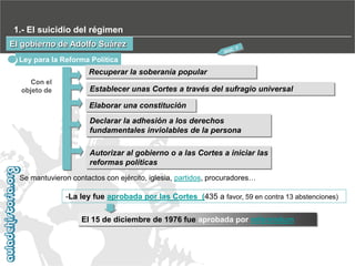 1.- El suicidio del régimen
El gobierno de Adolfo Suárez

Una ley para el cambio

Ley para la Reforma Política

Recuperar la soberanía popular
Con el
objeto de

Establecer unas Cortes a través del sufragio universal
Elaborar una constitución
Declarar la adhesión a los derechos
fundamentales inviolables de la persona
Autorizar al gobierno o a las Cortes a iniciar las
reformas políticas

Se mantuvieron contactos con ejército, iglesia, partidos, procuradores…

-La ley fue aprobada por las Cortes (435 a favor, 59 en contra 13 abstenciones)
El 15 de diciembre de 1976 fue aprobada por referéndum

 