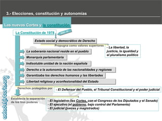 3.- Elecciones, constitución y autonomías
Las nuevas Cortes y la constitución
La Constitución de 1978
Estado social y democrático de Derecho
Propugna como valores superiores

La soberanía nacional reside en el pueblo
Monarquía parlamentaria

- La libertad, la
justicia, la igualdad y
el pluralismo político

Indisoluble unidad de la nación española
Derecho a la autonomía de las nacionalidades y regiones
Garantizaba los derechos humanos y las libertades
Libertad religiosa y aconfesionalidad del Estado
Derechos protegidos por

- El Defensor del Pueblo, el Tribunal Constitucional y el poder judicial

Establecía la separación
- El legislativo (las Cortes, con el Congreso de los Diputados y el Senado)
de los tres poderes

- El ejecutivo (el gobierno, bajo control del Parlamento)
- El judicial (jueces y magistrados)

 