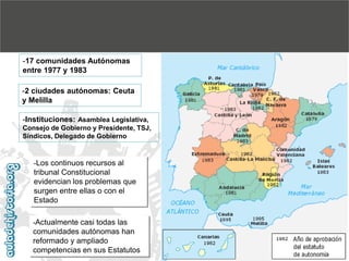 -17 comunidades Autónomas
entre 1977 y 1983

-2 ciudades autónomas: Ceuta
y Melilla
-Instituciones: Asamblea Legislativa,
Consejo de Gobierno y Presidente, TSJ,
Síndicos, Delegado de Gobierno

-Los continuos recursos al

tribunal Constitucional
evidencian los problemas que
surgen entre ellas o con el
Estado
-Actualmente casi todas las

comunidades autónomas han
reformado y ampliado
competencias en sus Estatutos

 