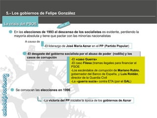 5.- Los gobiernos de Felipe González
La crisis del PSOE
En las elecciones de 1993 el descenso de los socialistas es evidente, perdiendo la
mayoría absoluta y tiene que pactar con las minorías nacionalistas
A causa de

-El liderazgo de José María Aznar en el PP (Partido Popular)
-El desgaste del gobierno socialista por el abuso de poder (rodillo) y los
casos de corrupción
-El «caso Guerra»
-El caso Filesa (tramas ilegales para financiar el
PSOE
-Los escándalos de corrupción de Mariano Rubio,
gobernador del Banco de España, y Luis Roldán,
director de la Guardia Civil
-La «guerra sucia» contra ETA (por el GAL)

Se convocan las elecciones en 1996
-La victoria del PP iniciaba la época de los gobiernos de Aznar

 