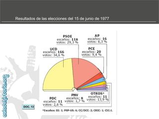 Resultados de las elecciones del 15 de junio de 1977

DOC. 13

 