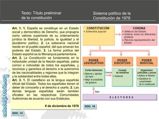 Texto: Título preliminar
de la constitución

Sistema político de la
Constitución de 1978

Art. 1. 1. España se constituye en un Estado
social y democrático de Derecho, que propugna
como valores superiores de su ordenamiento
jurídico la libertad, la justicia, la igualdad y el
pluralismo político. 2. La soberanía nacional
reside en el pueblo español, del que emanan los
poderes del Estado. 3. La forma política del
Estado español es la Monarquía parlamentaria.
Art. 2. La Constitución se fundamenta en la
indisoluble unidad de la Nación española, patria
común e indivisible de todos los españoles, y
reconoce y garantiza el derecho a la autonomía
de las nacionalidades y regiones que la integran
y la solidaridad entre todas ellas.
Art. 3. 1. El castellano es la lengua española
oficial del Estado. Todos los españoles tienen el
deber de conocerla y el derecho a usarla. 2. Las
demás lenguas españolas serán también
oficiales en las respectivas Comunidades
Autónomas de acuerdo con sus Estatutos.
6 de diciembre de 1978
DOC. 15

DOC. 16

 