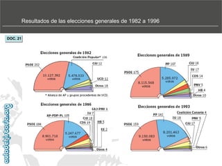 Resultados de las elecciones generales de 1982 a 1996
DOC. 21

 